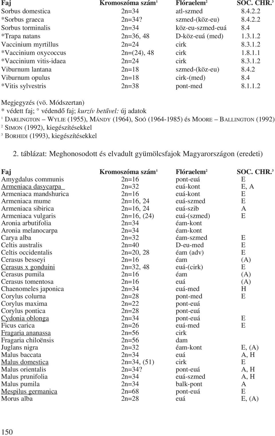 4.2 Viburnum opulus 2n=18 cirk-(med) 8.4 *Vitis sylvestris 2n=38 pont-med 8.1.1.2 Megjegyzés (vö.