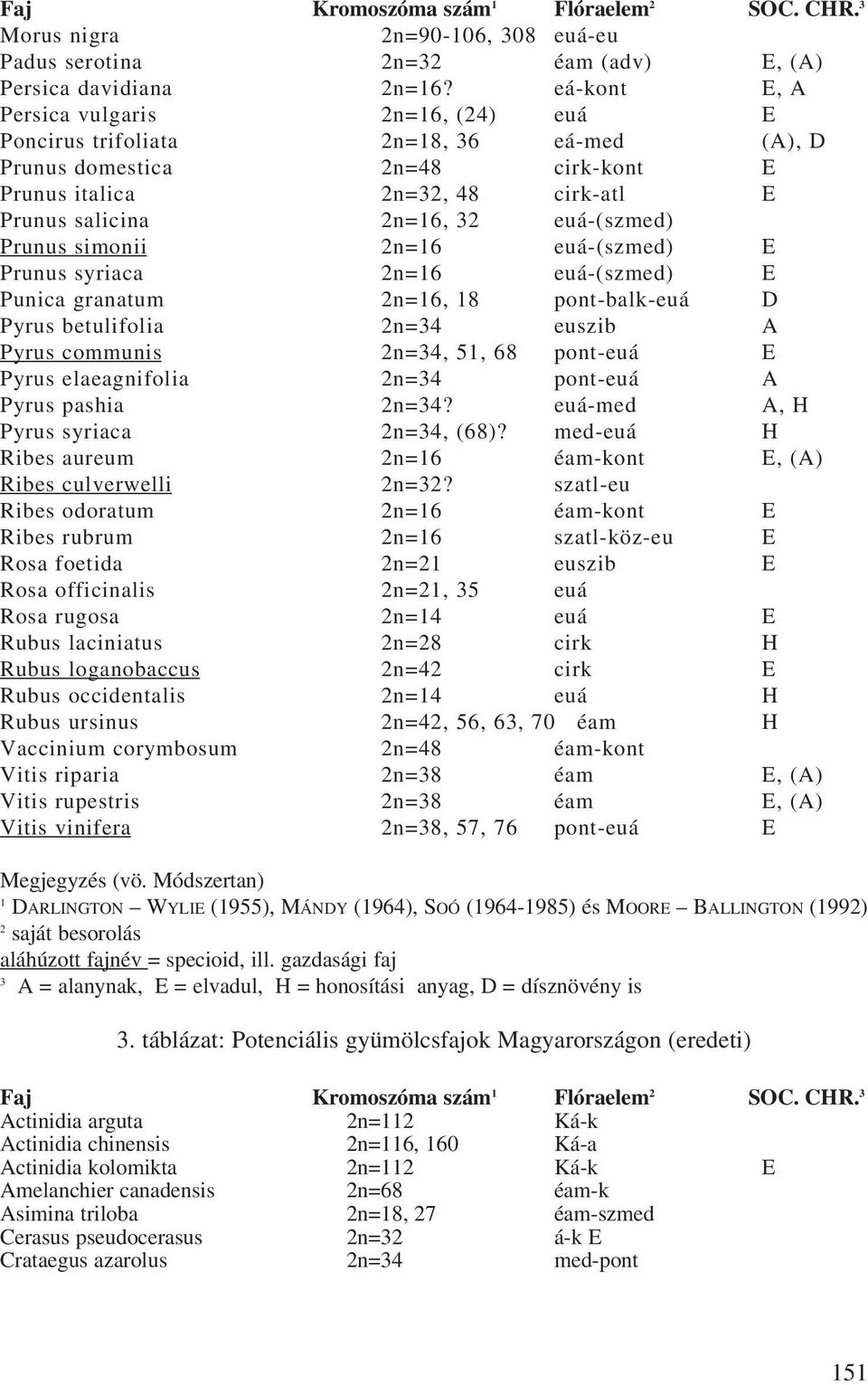 euá-(szmed) Prunus simonii 2n=16 euá-(szmed) E Prunus syriaca 2n=16 euá-(szmed) E Punica granatum 2n=16, 18 pont-balk-euá D Pyrus betulifolia 2n=34 euszib A Pyrus communis 2n=34, 51, 68 pont-euá E