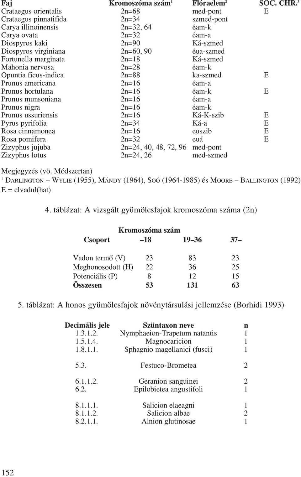 éua-szmed Fortunella marginata 2n=18 Ká-szmed Mahonia nervosa 2n=28 éam-k Opuntia ficus-indica 2n=88 ka-szmed E Prunus americana 2n=16 éam-a Prunus hortulana 2n=16 éam-k E Prunus munsoniana 2n=16