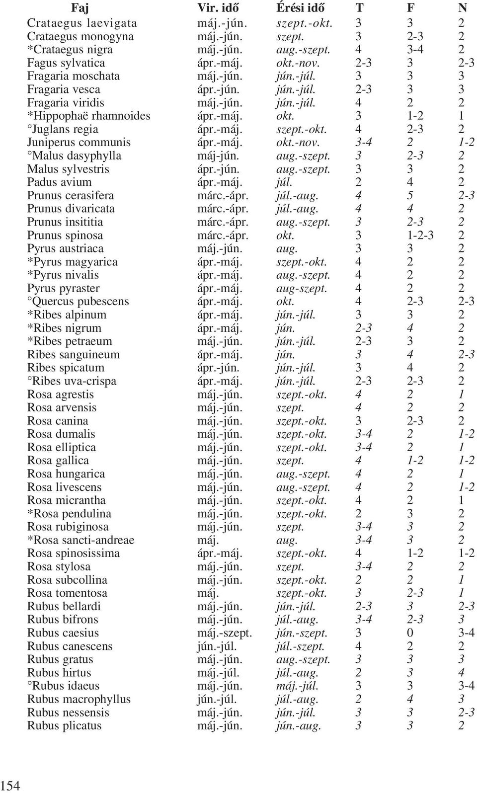 3 1-2 1 Juglans regia ápr.-máj. szept.-okt. 4 2-3 2 Juniperus communis ápr.-máj. okt.-nov. 3-4 2 1-2 Malus dasyphylla máj-jún. aug.-szept. 3 2-3 2 Malus sylvestris ápr.-jún. aug.-szept. 3 3 2 Padus avium ápr.