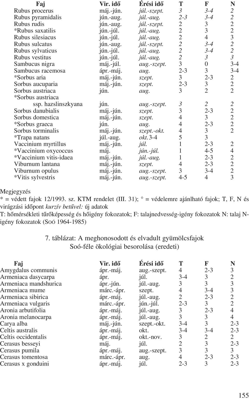 -máj. aug. 2-3 3 3-4 *Sorbus aria máj.-jún. szept. 3 2-3 2 Sorbus aucuparia máj.-jún. szept. 2-3 3 2 Sorbus austriaca jún. aug. 3 2 2 *Sorbus austriaca ssp. hazslinszkyana jún. aug.-szept.