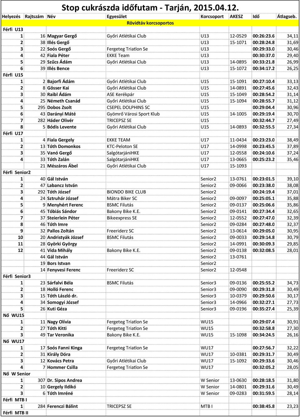 0 30,46 4 42 Fiala Péter EKKE Team U13 00:30:37.0 29,40 5 29 Szűcs Ádám Győri Atlétikai Club U13 14-0895 00:33:21.8 26,99 6 39 Illés Bence U13 15-1072 00:34:17.