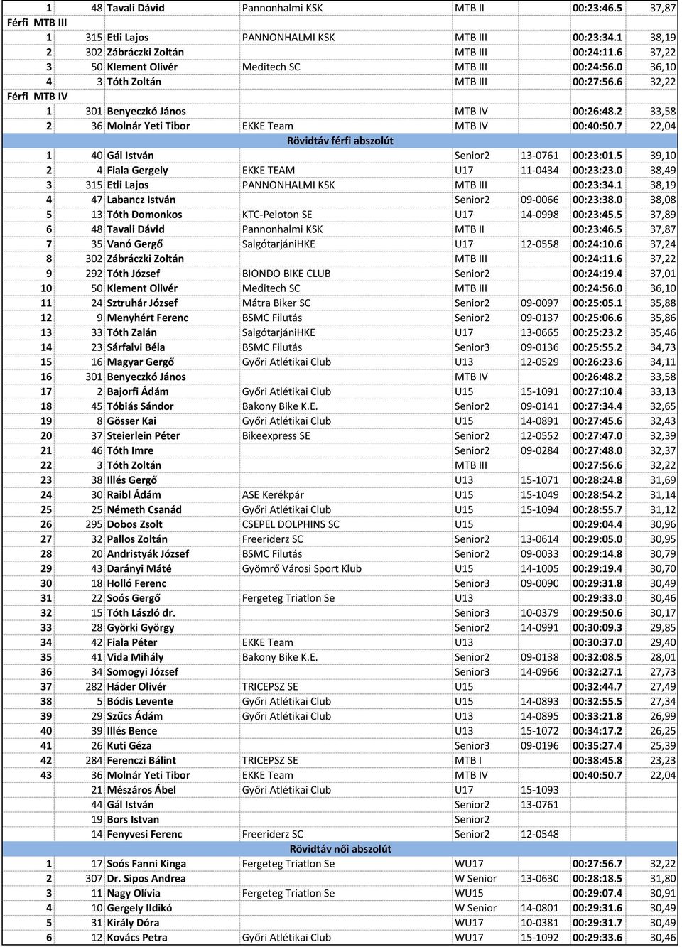 2 33,58 2 36 Molnár Yeti Tibor EKKE Team MTB IV 00:40:50.7 22,04 1 40 Gál István Rövidtáv férfi abszolút Senior2 13-0761 00:23:01.5 39,10 2 4 Fiala Gergely EKKE TEAM U17 11-0434 00:23:23.