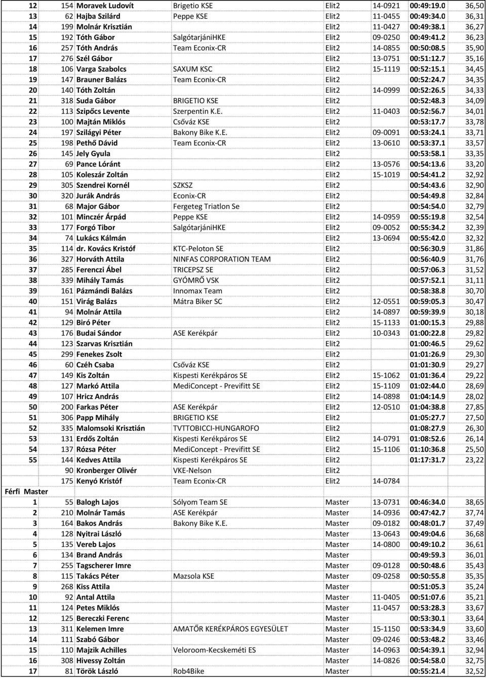 7 35,16 18 106 Varga Szabolcs SAXUM KSC Elit2 15-1119 00:52:15.1 34,45 19 147 Brauner Balázs Team Econix-CR Elit2 00:52:24.7 34,35 20 140 Tóth Zoltán Elit2 14-0999 00:52:26.