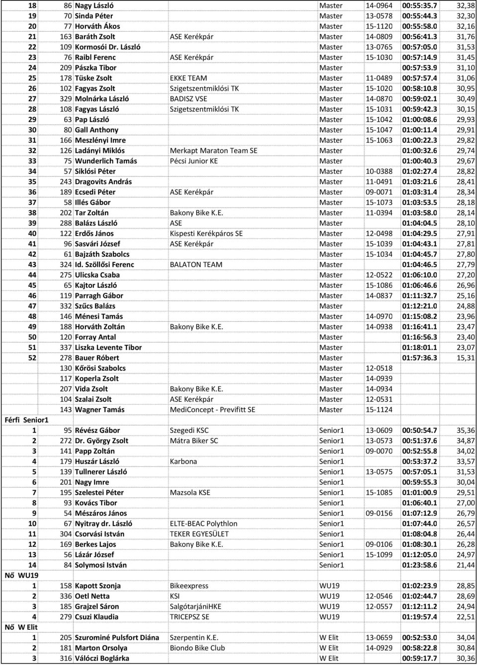 9 31,45 24 209 Pászka Tibor Master 00:57:53.9 31,10 25 178 Tüske Zsolt EKKE TEAM Master 11-0489 00:57:57.4 31,06 26 102 Fagyas Zsolt Szigetszentmiklósi TK Master 15-1020 00:58:10.