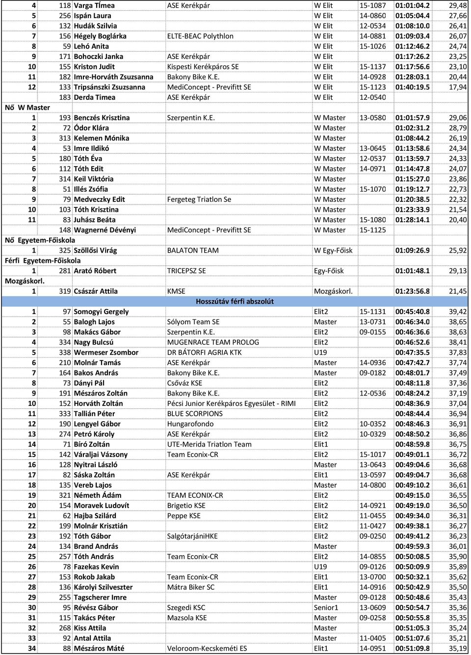 2 23,25 10 155 Kriston Judit Kispesti Kerékpáros SE W Elit 15-1137 01:17:56.6 23,10 11 182 Imre-Horváth Zsuzsanna Bakony Bike K.E. W Elit 14-0928 01:28:03.