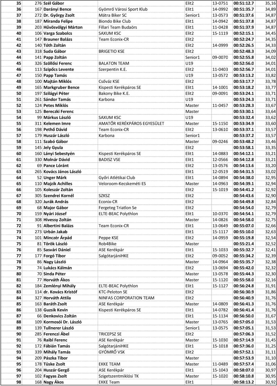 9 34,87 40 106 Varga Szabolcs SAXUM KSC Elit2 15-1119 00:52:15.1 34,45 41 147 Brauner Balázs Team Econix-CR Elit2 00:52:24.7 34,35 42 140 Tóth Zoltán Elit2 14-0999 00:52:26.