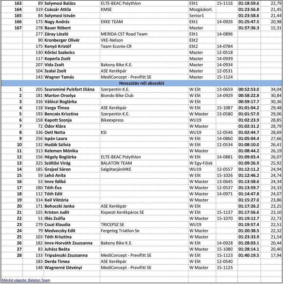 3 15,31 277 Záray László MERIDA CST Road Team Elit1 14-0896 90 Kronberger Olivér VKE-Nelson Elit2 175 Kenyó Kristóf Team Econix-CR Elit2 14-0784 130 Kőrösi Szabolcs Master 12-0518 117 Koperla Zsolt