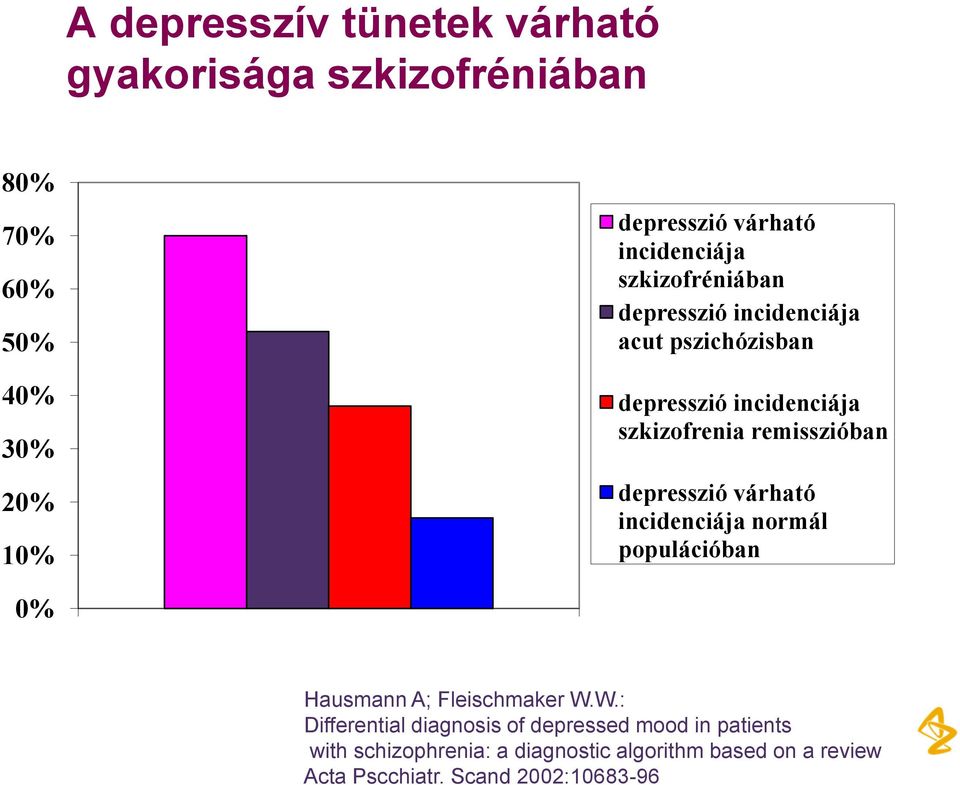 remisszióban depresszió várható incidenciája normál populációban 0% Hausmann A; Fleischmaker W.