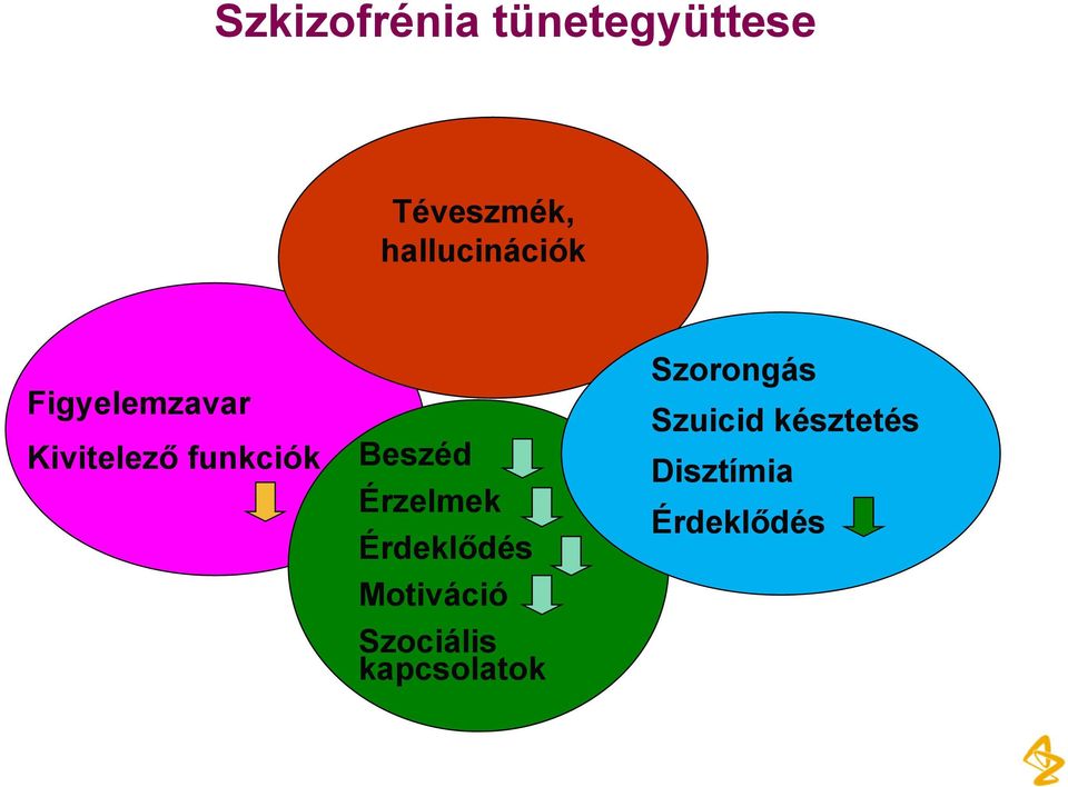 Beszéd Érzelmek Érdeklődés Motiváció Szociális