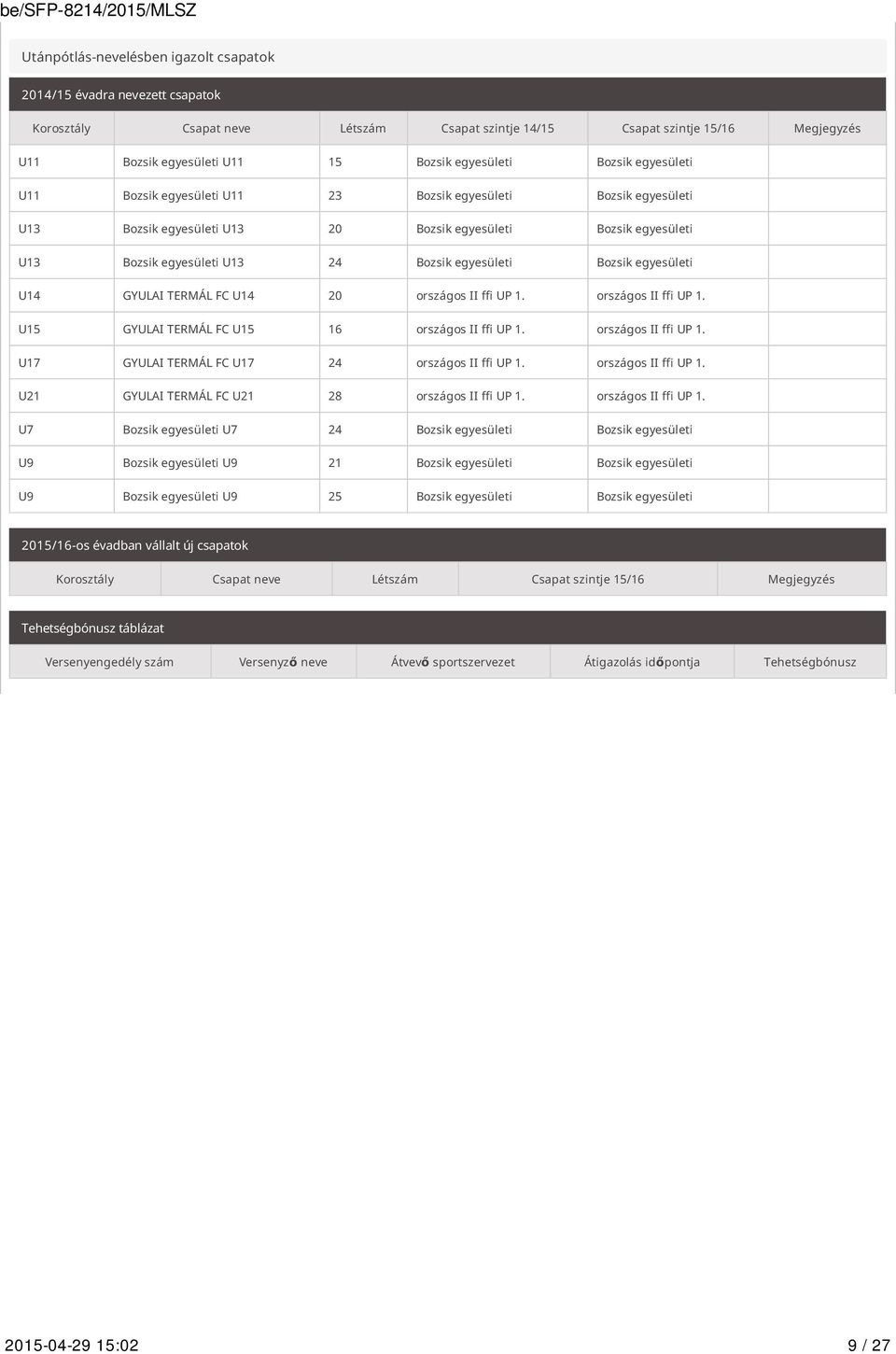 egyesületi Bozsik egyesületi U14 GYULAI TERMÁL FC U14 20 országos II ffi UP 1. országos II ffi UP 1. U15 GYULAI TERMÁL FC U15 16 országos II ffi UP 1. országos II ffi UP 1. U17 GYULAI TERMÁL FC U17 24 országos II ffi UP 1.