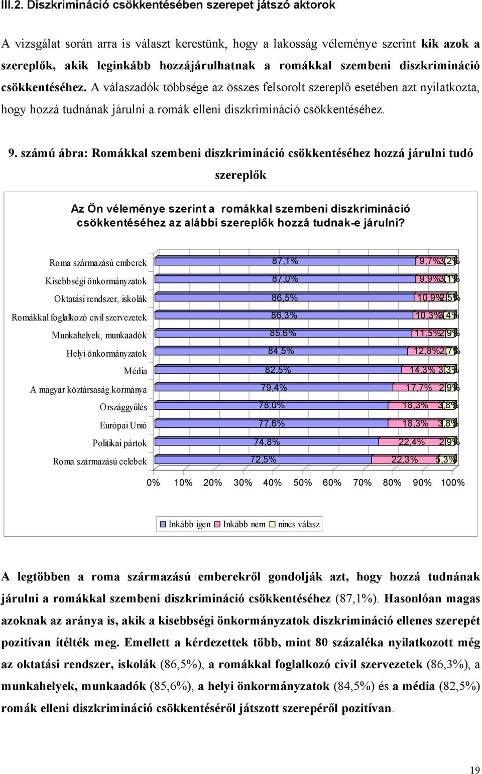 szembeni diszkrimináció csökkentéséhez. A válaszadók többsége az összes felsorolt szereplő esetében azt nyilatkozta, hogy hozzá tudnának járulni a romák elleni diszkrimináció csökkentéséhez. 9.