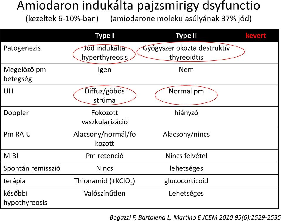 hiányzó vaszkularizáció Pm RAIU Alacsony/normál/fo kozott Alacsony/nincs MIBI Pm retenció Nincs felvétel Spontán remisszió Nincs lehetséges