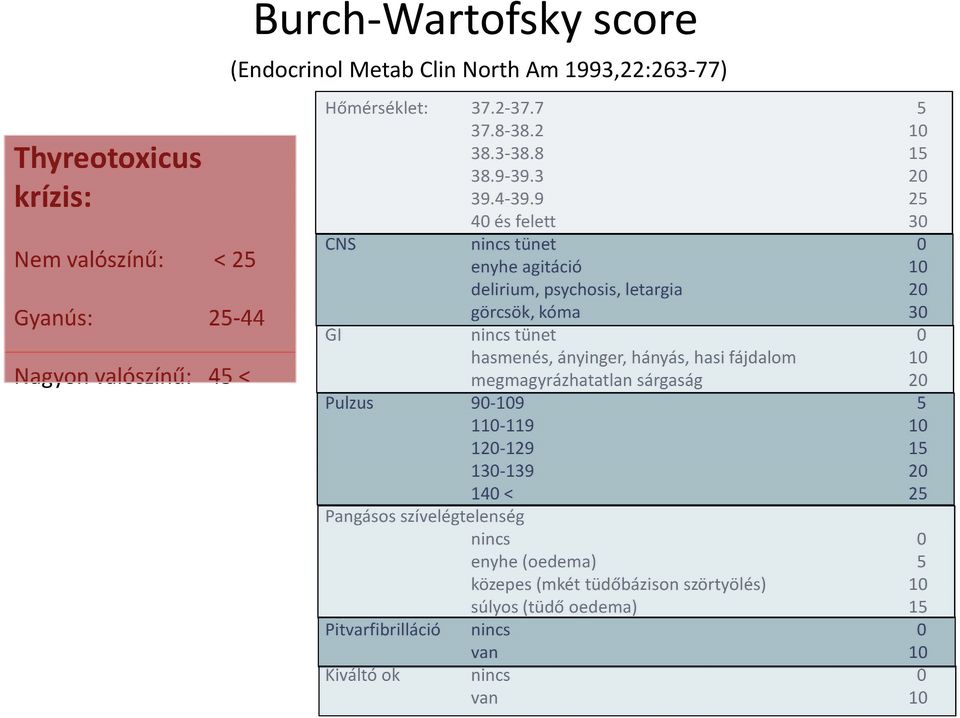 9 25 40 és felett 30 CNS nincs tünet 0 enyhe agitáció 10 delirium, psychosis, letargia 20 görcsök, kóma 30 GI nincs tünet 0 hasmenés, ányinger, hányás, hasi