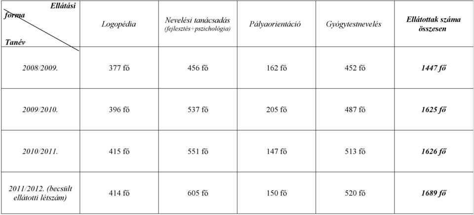 377 fő 456 fő 162 fő 452 fő 1447 fő 200/2010.