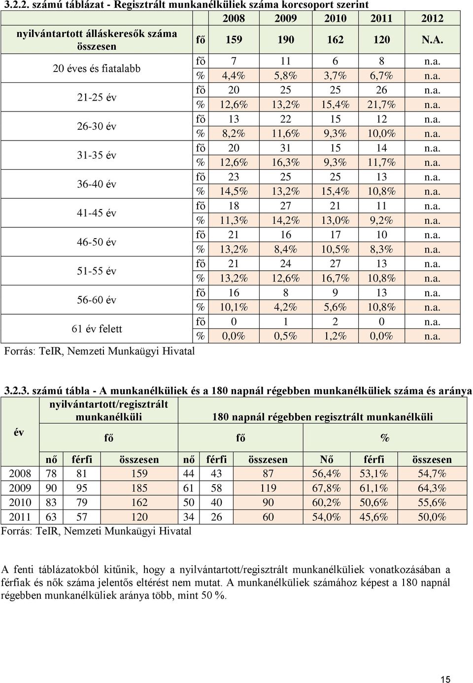 a. % 12,6% 16,3% 9,3% 11,7% n.a. 36-40 év fő 23 25 25 13 n.a. % 14,5% 13,2% 15,4% 10,8% n.a. 41-45 év fő 18 27 21 11 n.a. % 11,3% 14,2% 13,0% 9,2% n.a. 46-50 év fő 21 16 17 10 n.a. % 13,2% 8,4% 10,5% 8,3% n.