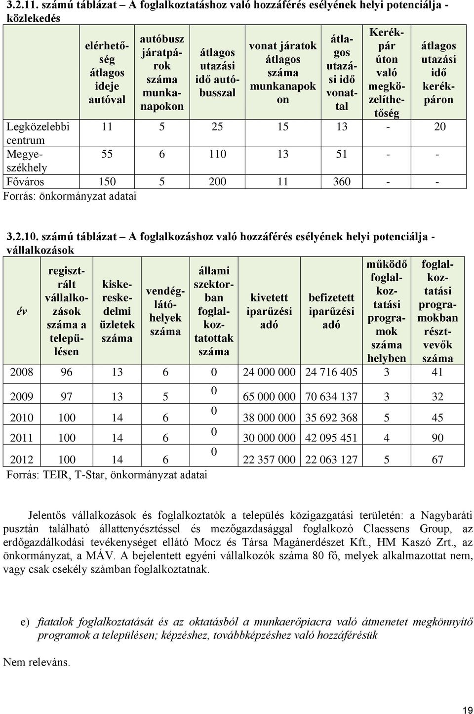 átlagos átlagos száma való idő száma idő autóbusszal vonatsi idő ideje munkanapok megkö- kerékpáron munkanapokotal autóval on zelíthe- tőség Legközelebbi 11 5 25 15 13-20 centrum Megyeszékhely 55 6