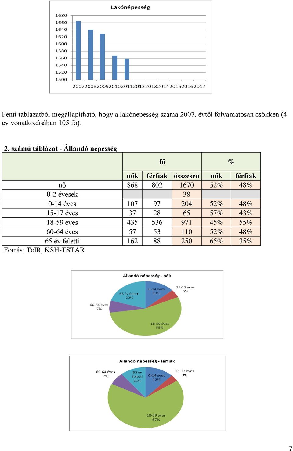 számú táblázat - Állandó népesség fő % nők férfiak összesen nők férfiak nő 868 802 1670 52% 48% 0-2