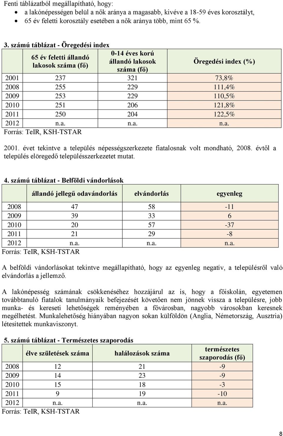 251 206 121,8% 2011 250 204 122,5% 2012 n.a. n.a. n.a. Forrás: TeIR, KSH-TSTAR 2001. évet tekintve a település népességszerkezete fiatalosnak volt mondható, 2008.