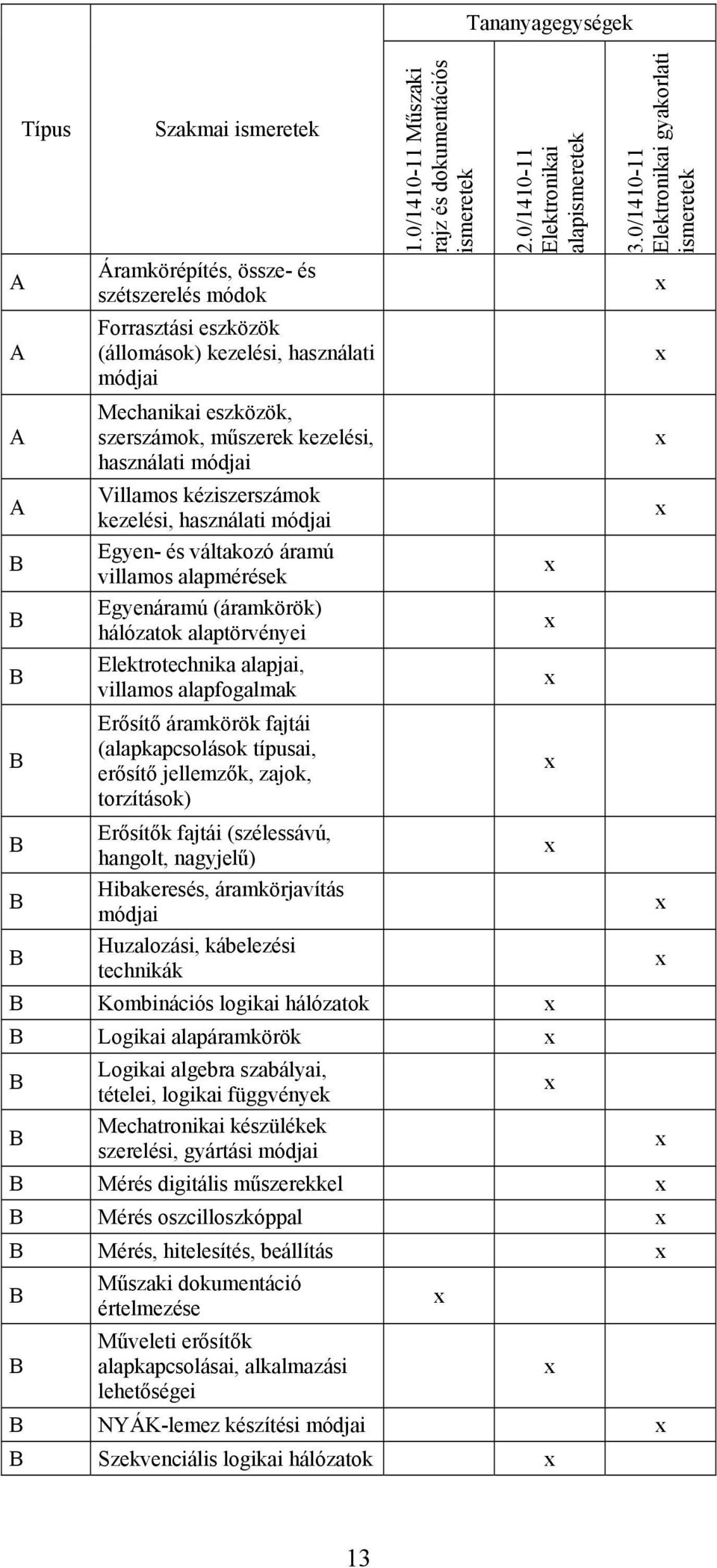 Erősítő áramkörök fajtái (alapkapcsolások típusai, erősítő jellemzők, zajok, torzítások) Erősítők fajtái (szélessávú, hangolt, nagyjelű) Hibakeresés, áramkörjavítás módjai Huzalozási, kábelezési