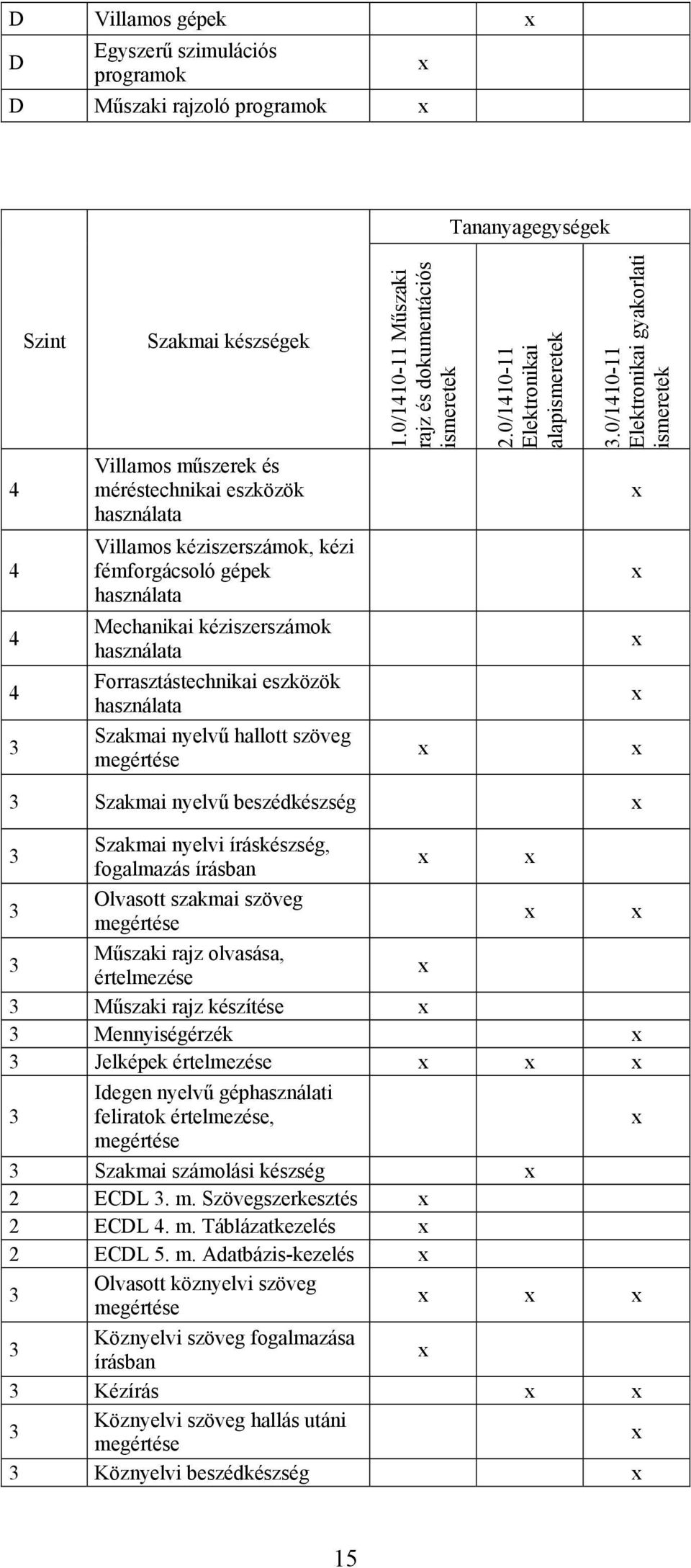 0/1410-11 Elektronikai gyakorlati ismeretek 4 Villamos műszerek és méréstechnikai eszközök használata 4 Villamos kéziszerszámok, kézi fémforgácsoló gépek használata 4 4 Mechanikai kéziszerszámok