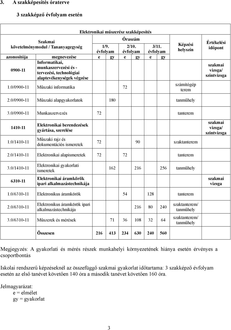 0/0900-11 Műszaki informatika 72 Képzési helyszín számítógép terem Értékelési időpont szakmai vizsga/ szintvizsga 2.0/0900-11 Műszaki alapgyakorlatok 180 tanműhely.