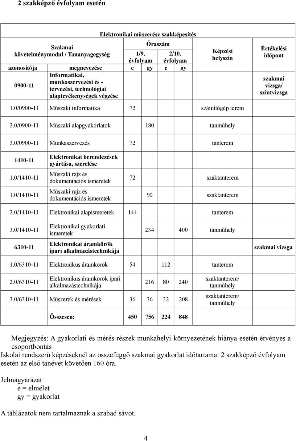 1.0/0900-11 Műszaki informatika 72 számítógép terem 2.0/0900-11 Műszaki alapgyakorlatok 180 tanműhely.0/0900-11 Munkaszervezés 72 tanterem 1410-11 1.0/1410-11 1.