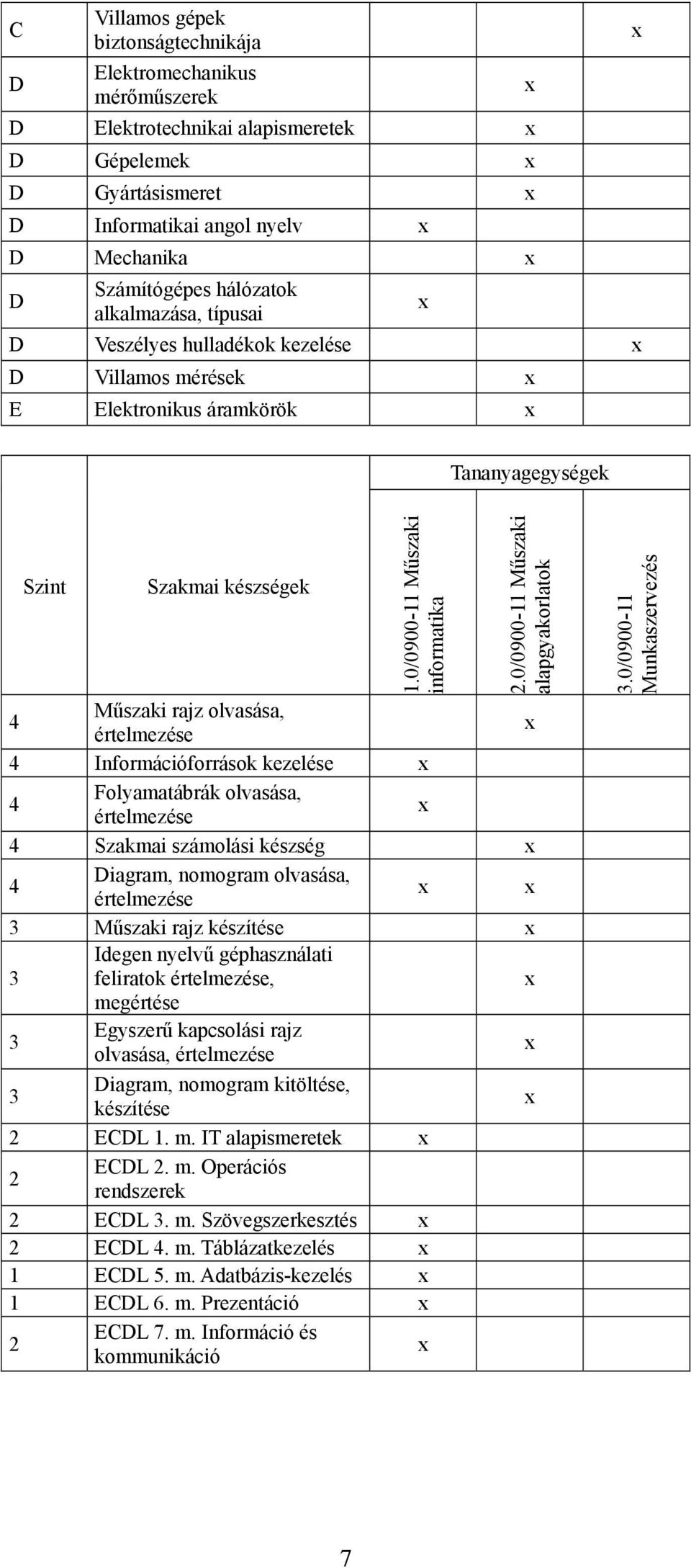 0/0900-11 Műszaki alapgyakorlatok 4 Műszaki rajz olvasása, értelmezése 4 Információforrások kezelése 4 Folyamatábrák olvasása, értelmezése 4 Szakmai számolási készség 4 Diagram, nomogram olvasása,