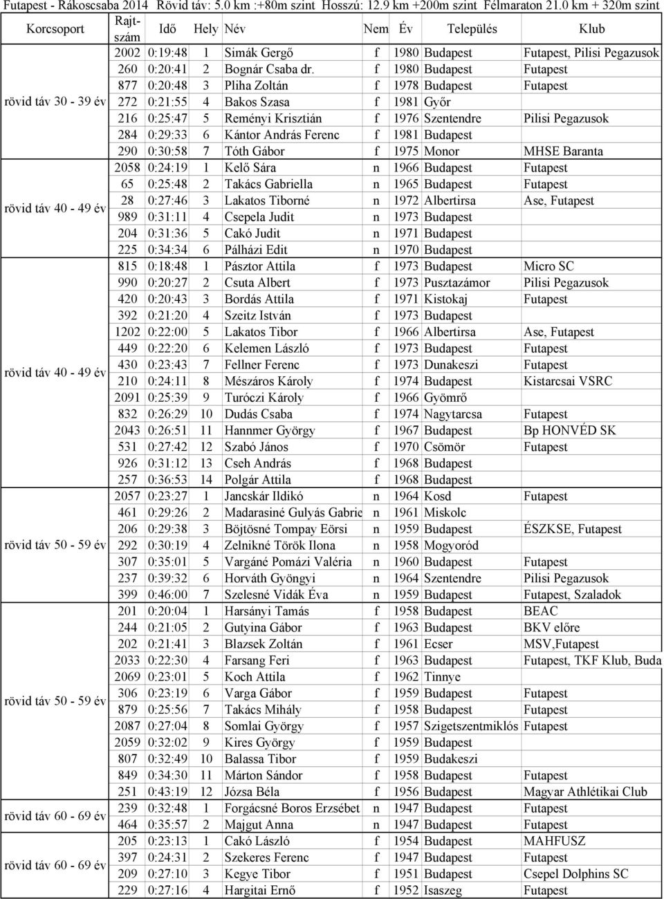 Pegazusok 284 0:29:33 6 Kántor András Ferenc f 1981 Budapest 290 0:30:58 7 Tóth Gábor f 1975 Monor MHSE Baranta 2058 0:24:19 1 Kelő Sára n 1966 Budapest Futapest 65 0:25:48 2 Takács Gabriella n 1965