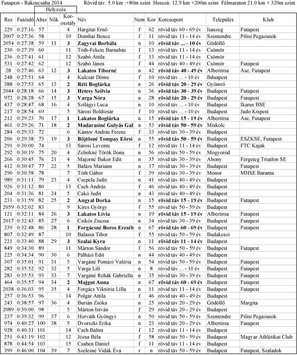 .. - 10 év Gödöllő 230 0:27:39 60 11 Tóth-Fekete Barnabás f 13 rövid táv 11-14 év Csömör 236 0:27:41 61 12 Szabó Attila f 13 rövid táv 11-14 év Csömör 531 0:27:42 62 12 Szabó János f 44 rövid táv
