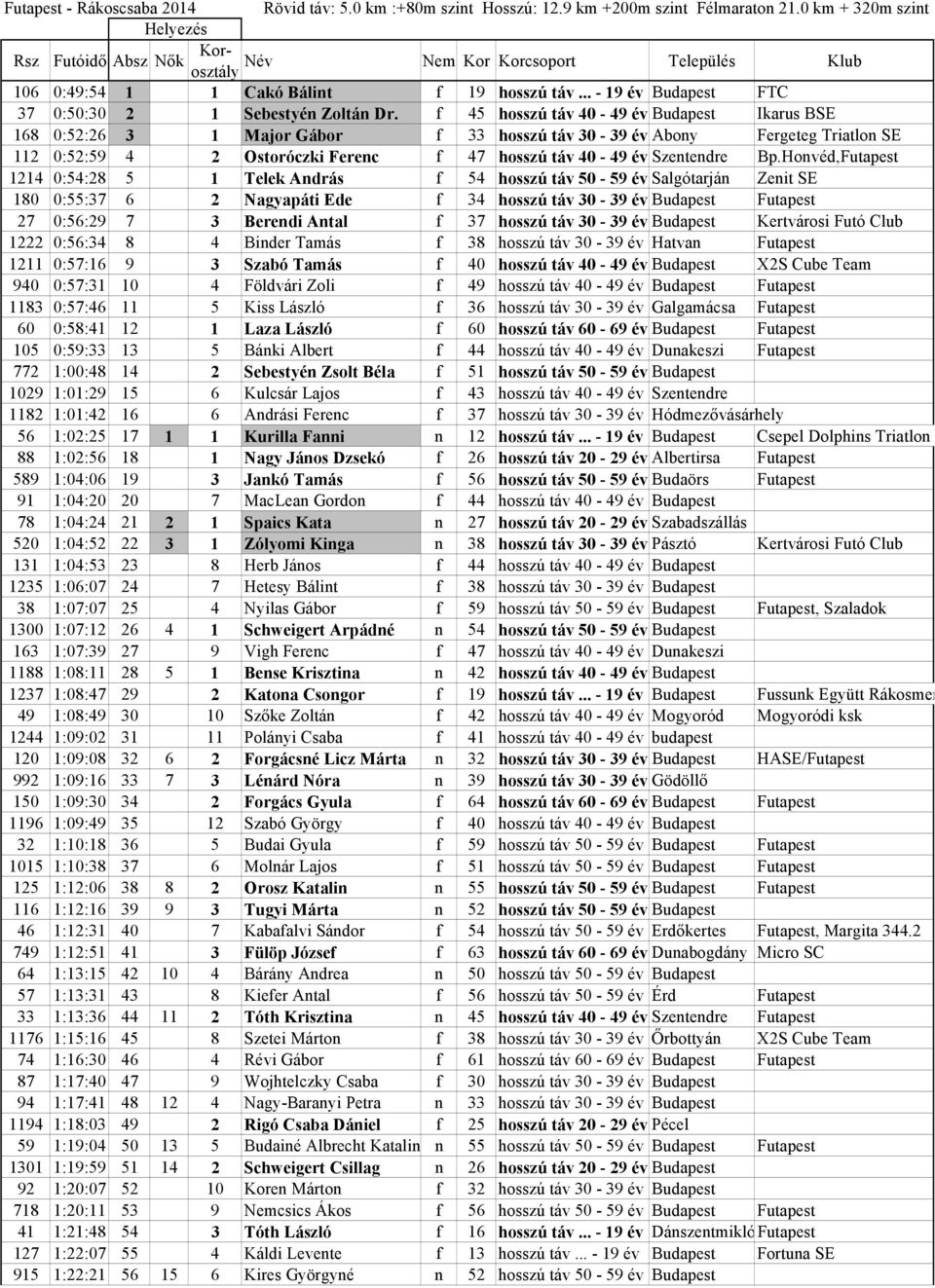 Honvéd,Futapest 1214 0:54:28 5 1 Telek András f 54 hosszú táv 50-59 év Salgótarján Zenit SE 180 0:55:37 6 2 Nagyapáti Ede f 34 hosszú táv 30-39 év Budapest Futapest 27 0:56:29 7 3 Berendi Antal f 37