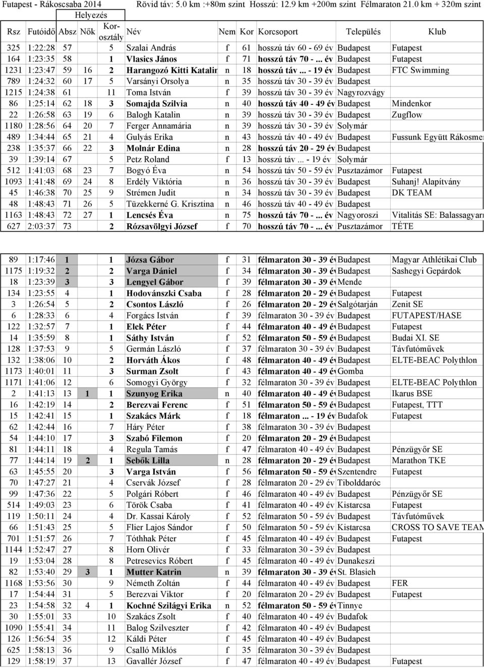 .. - 19 év Budapest FTC Swimming 789 1:24:32 60 17 5 Varsányi Orsolya n 35 hosszú táv 30-39 év Budapest 1215 1:24:38 61 11 Toma István f 39 hosszú táv 30-39 év Nagyrozvágy 86 1:25:14 62 18 3 Somajda