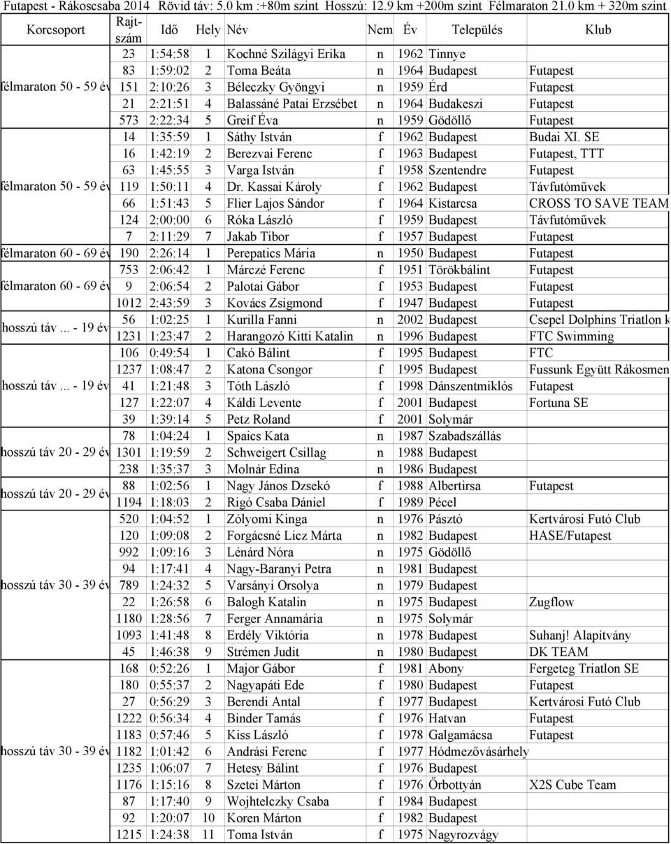 SE 16 1:42:19 2 Berezvai Ferenc f 1963 Budapest Futapest, TTT 63 1:45:55 3 Varga István f 1958 Szentendre Futapest félmaraton 50-59 év 119 1:50:11 4 Dr.