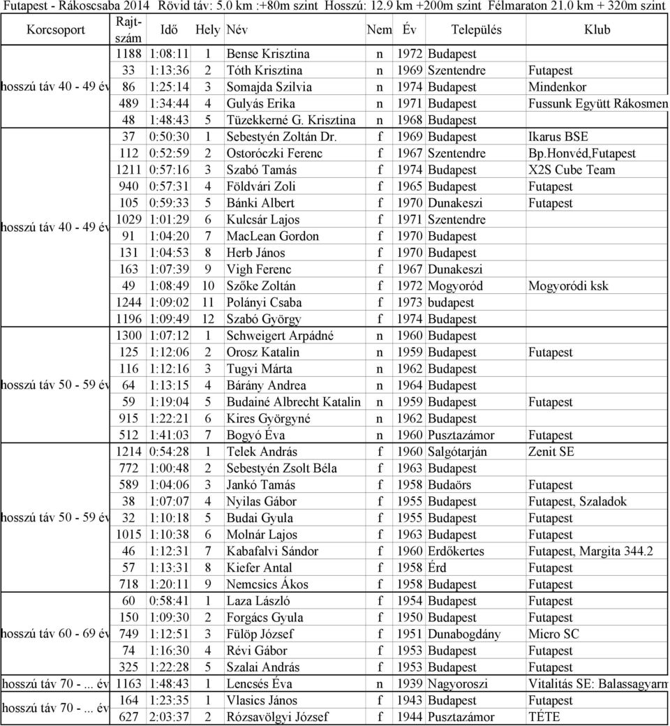 f 1969 Budapest Ikarus BSE 112 0:52:59 2 Ostoróczki Ferenc f 1967 Szentendre Bp.