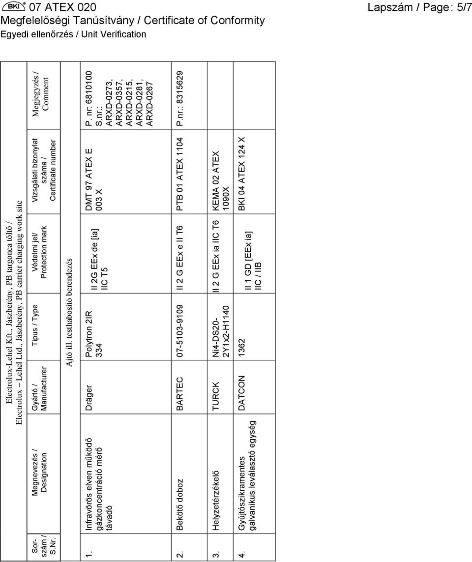 , Jászberény, PB targonca töltő / Electrolux Lehel Ltd., Jászberény, PB carrier charging work site Gyártó / Manufacturer Dräger BARTEC TURCK DATCON Tipus / Type Ajtó ill.