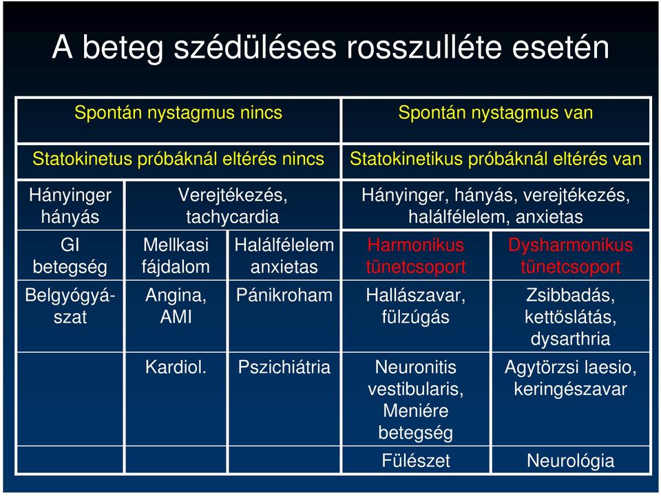 Verejtékezés, tachycardia Halálfélelem anxietas Pánikroham Pszichiátria Hányinger, hányás, verejtékezés, halálfélelem, anxietas Harmonikus