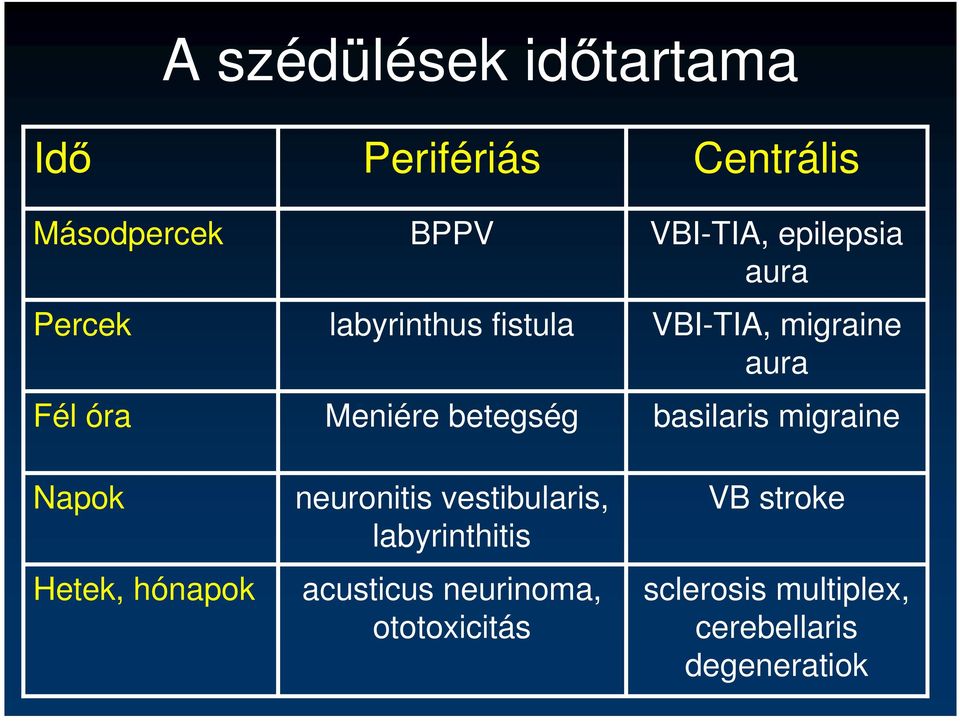 labyrinthitis acusticus neurinoma, ototoxicitás Centrális VBI-TIA, epilepsia aura