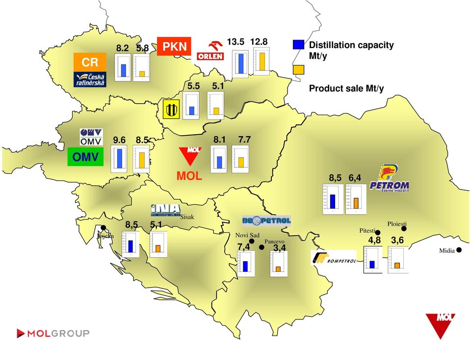 8 Distillation capacity Mt/y 5.5 5.1 Product sale Mt/y 9.6 8.5 8.1 7.