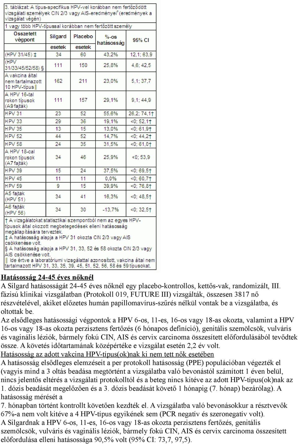 Az elsődleges hatásossági végpontok a HPV 6-os, 11-es, 16-os vagy 18-as okozta, valamint a HPV 16-os vagy 18-as okozta perzisztens fertőzés (6 hónapos definíció), genitális szemölcsök, vulváris és