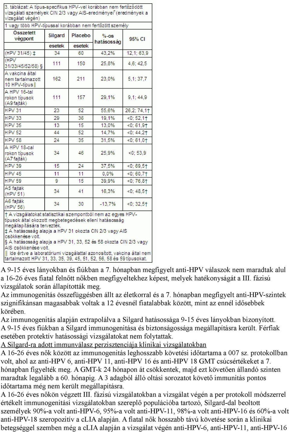 hónapban megfigyelt anti-hpv-szintek szignifikánsan magasabbak voltak a 12 évesnél fiatalabbak között, mint az ennél idősebbek körében.