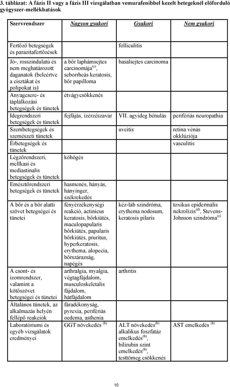 Szembetegségek és szemészeti tünetek Érbetegségek és tünetek Légzőrendszeri, mellkasi és mediastinalis betegségek és tünetek Emésztőrendszeri betegségek és tünetek A bőr és a bőr alatti szövet