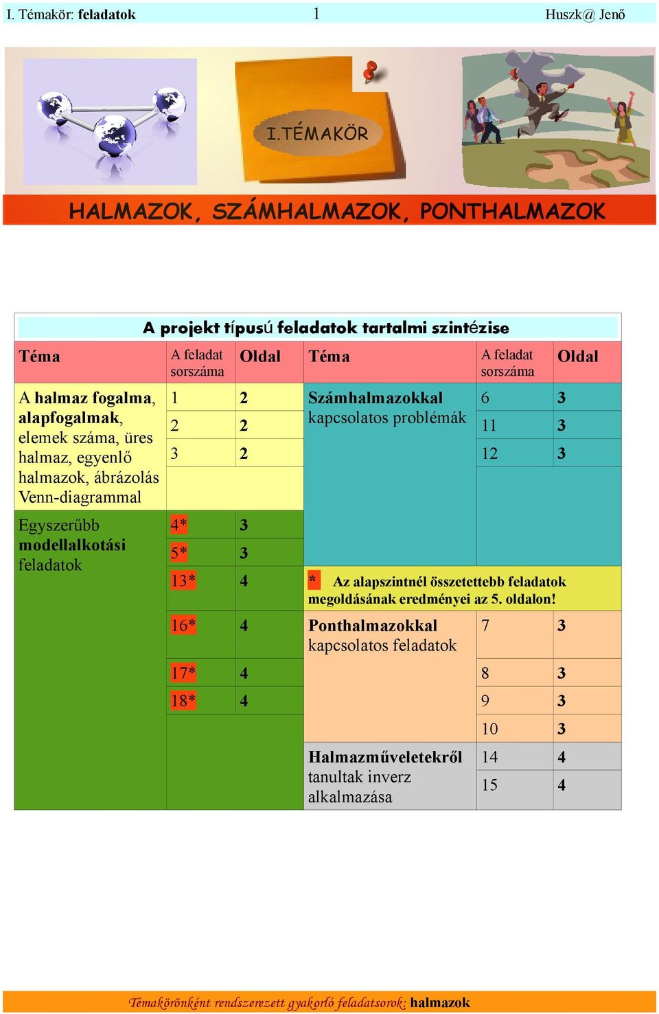 Egyszerűbb modellalkotási feladatok A projekt típus ú feladatok tartalmi szintézise A feladat sorszáma Oldal Téma A feladat sorszáma 1 2 Számhalmazokkal 6 3