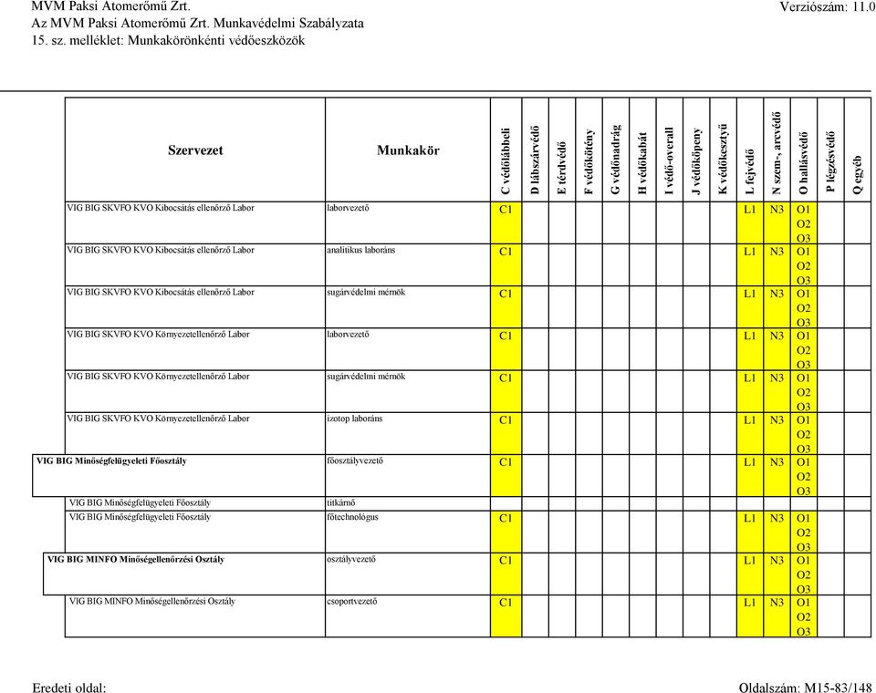 KVO Környezetellenőrző Labor izotop laboráns C1 VIG BIG Minőségfelügyeleti Főosztály főosztályvezető C1 VIG BIG Minőségfelügyeleti Főosztály titkárnő VIG BIG