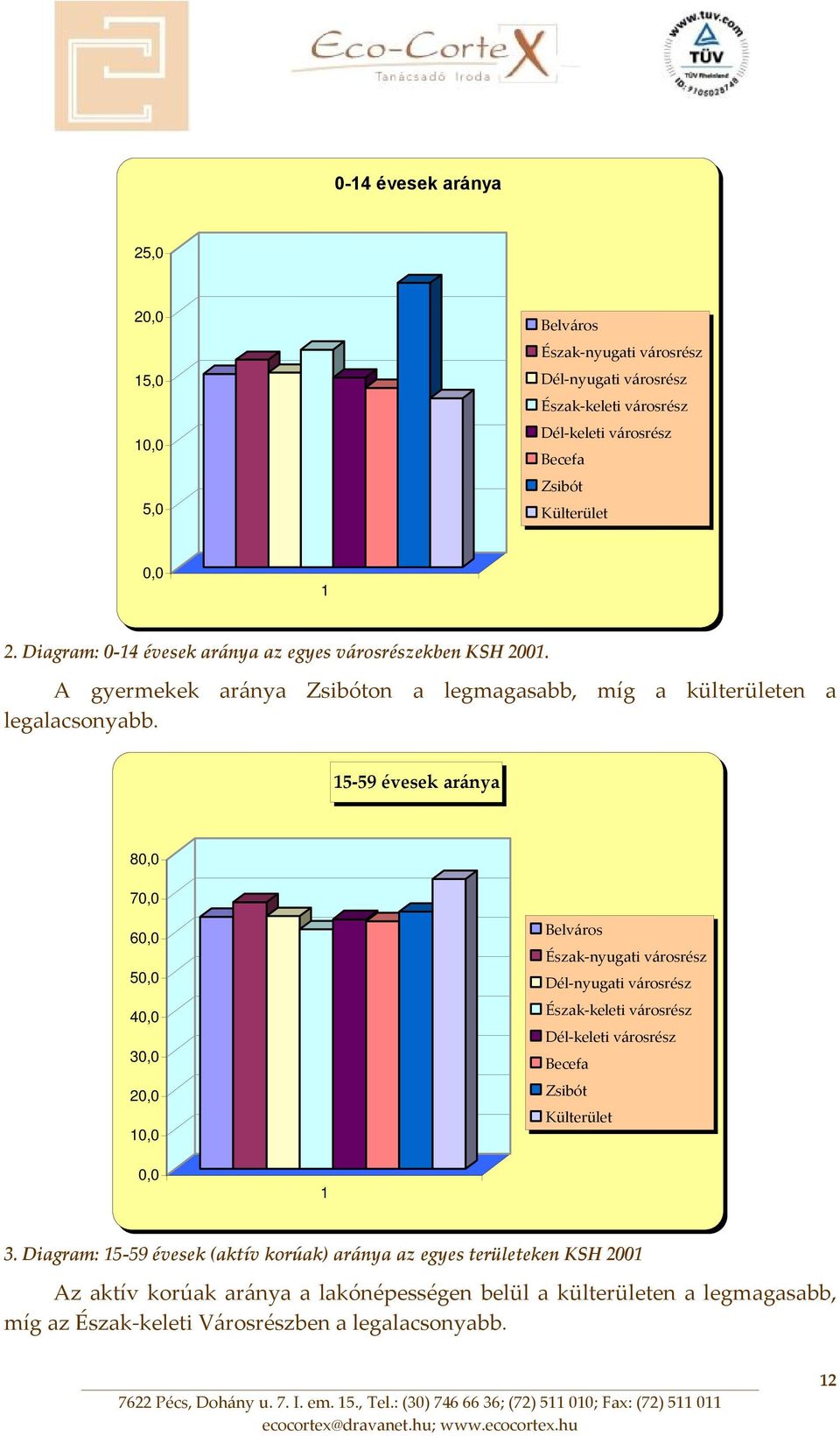 15 59 évesek aránya 80,0 70,0 60,0 50,0 40,0 30,0 20,0 10,0 Belváros Észak nyugati városrész Dél nyugati városrész Észak keleti városrész Dél keleti városrész Becefa Zsibót