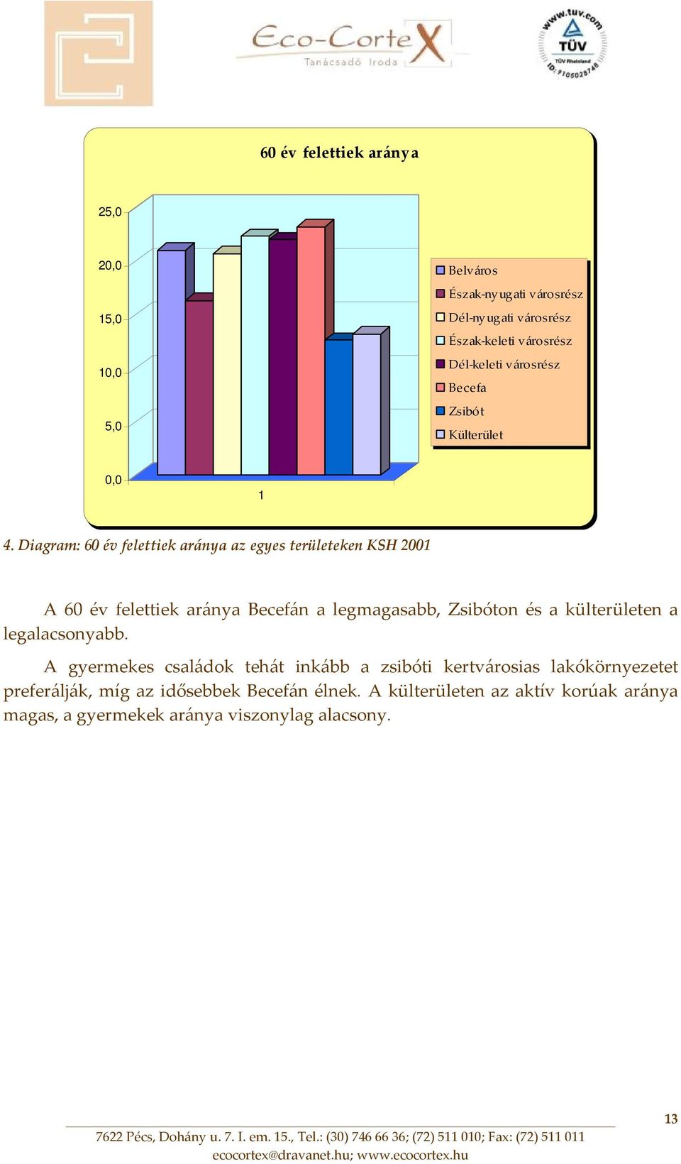 Diagram: 60 év felettiek aránya az egyes területeken KSH 2001 A 60 év felettiek aránya Becefán a legmagasabb, Zsibóton és a