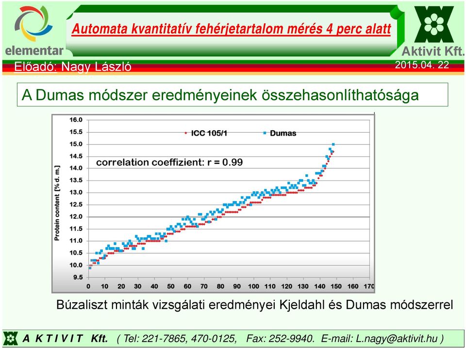 összehasnlíthatósága Búzaliszt minták