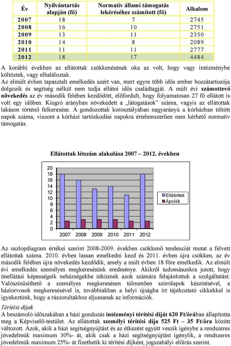 Az elmúlt évben tapasztalt emelkedés azért van, mert egyre több idős ember hozzátartozója dolgozik és segítség nélkül nem tudja ellátni idős családtagját.