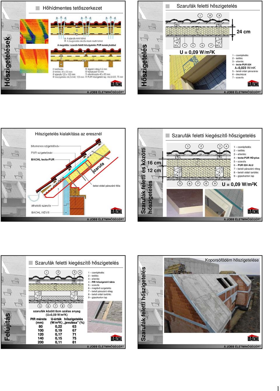 közötti hőszigetelés 16 cm 12 cm 1 cserépfedés 2 tetőléc 3 ellenléc 4 tecta-pur HD-plus 5 szarufa 6 PUR 024 ALU 7 belső párazáró réteg 8 belső oldali tartóléc 9 gipszkarton lap U = 0,09 W/m 2 K A
