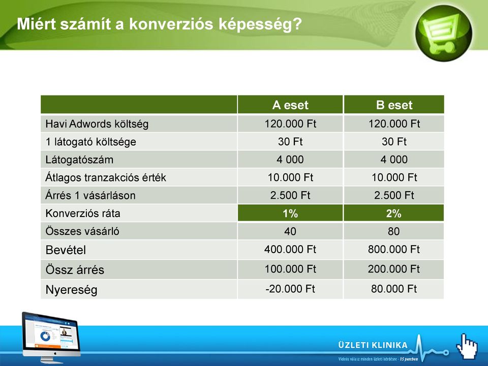 vásárláson Konverziós ráta Összes vásárló Bevétel Össz árrés Nyereség A eset 120.