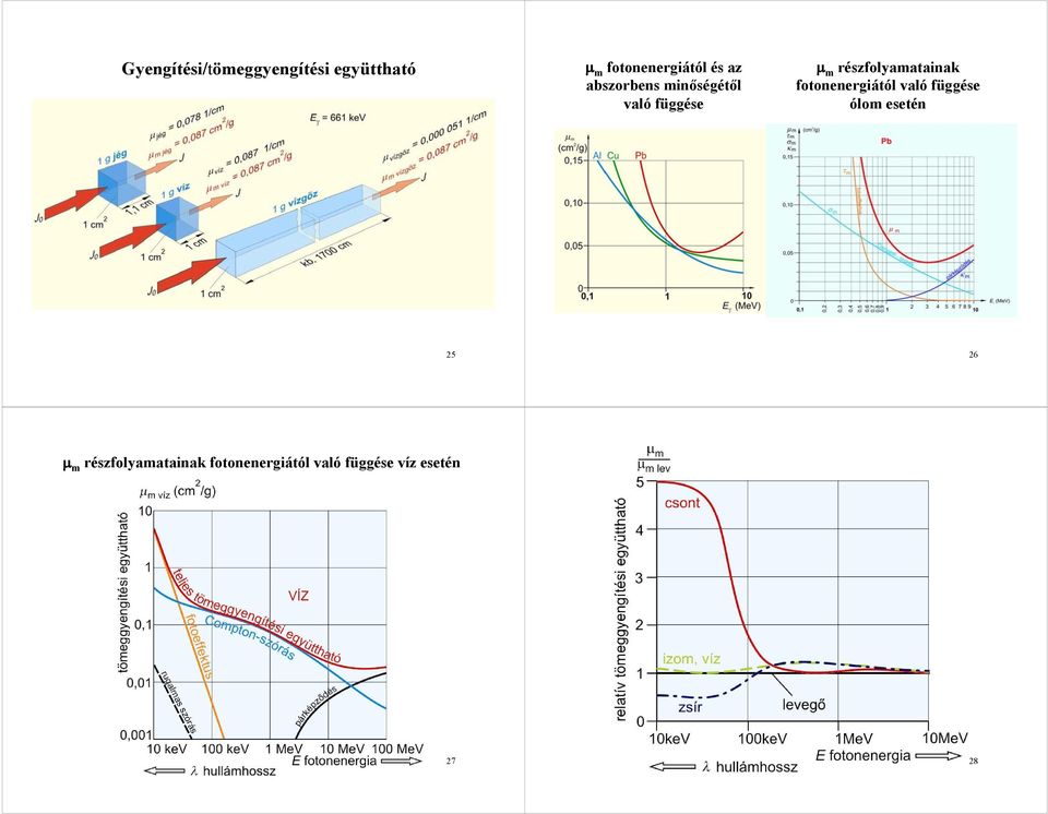 részfolyaatainak fotonenergiától való függése ólo esetén